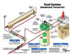 Dual System - Baseboard, Forced Air icon